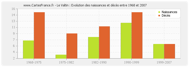 Le Valtin : Evolution des naissances et décès entre 1968 et 2007